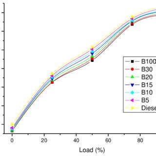 Variation in NO x emissions with load The NOx emissions from all ...