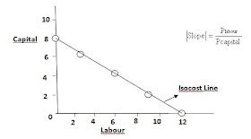 Economics: The Isocost Line