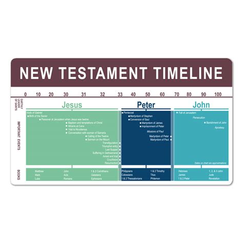 New Testament Timeline Bookmark in LDS Bookmarks on LDSBookstore.com