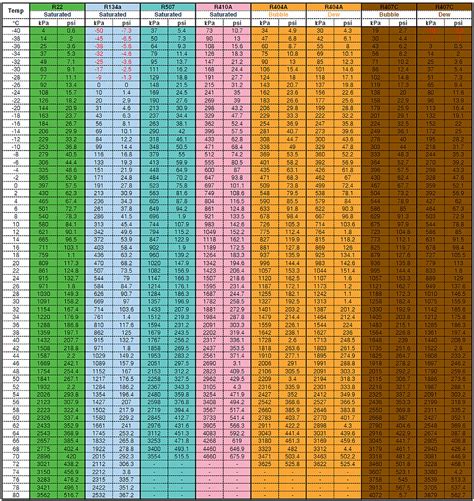 Pressure Temperature Chart 410a Refrigerant