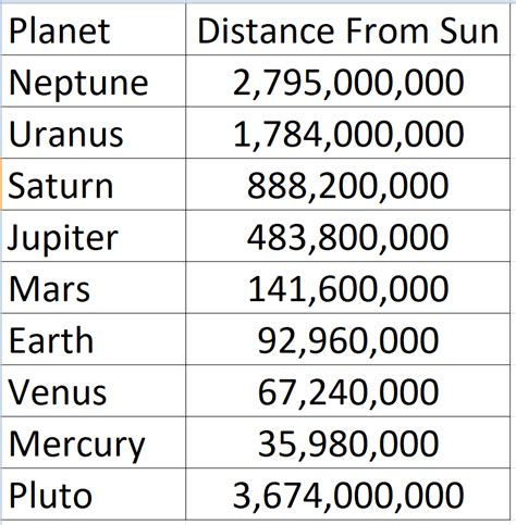 Planets Distance From Sun Au