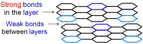 GCSE CHEMISTRY - What is the Structure of Graphite? - What are the ...