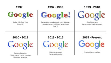 Google Logo Evolution: The Colorful Journey of an Iconic Brand | Looka