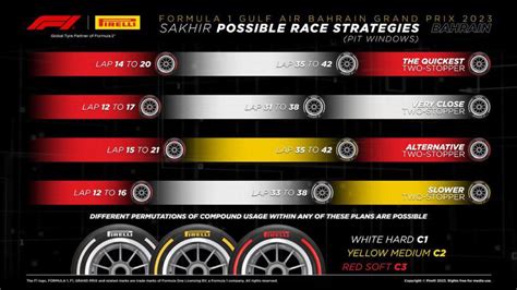 2023 Bahrain GP - Possible Race Strategies : r/formula1