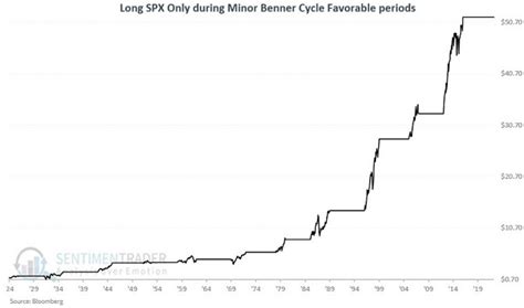 The Benner Cycle - Part II | SentimenTrader