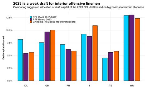 2023 NFL Draft: Revisiting the strongest, weakest position groups