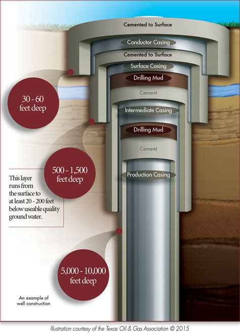 Protecting Groundwater - Texas Oil & Gas Association