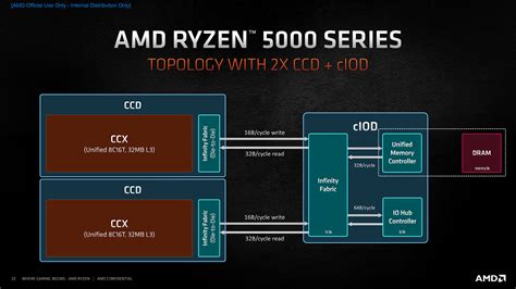 AMD Ryzen 9 5950X Review - Core Layout & Platform | TechPowerUp