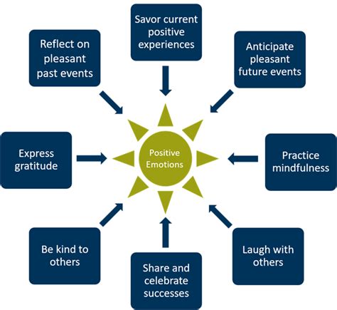 The Power of Positive Emotions | SIGMA Assessment Systems