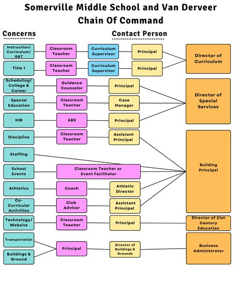 Chain Of Command Chart Organizational chart templates directors board ...