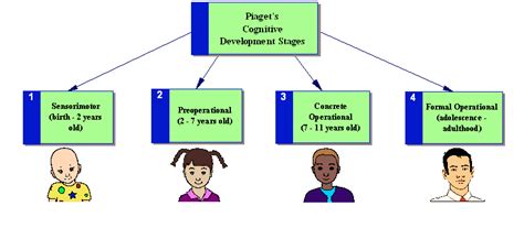 Jean Piaget and His Theory & Stages of Cognitive Development ...