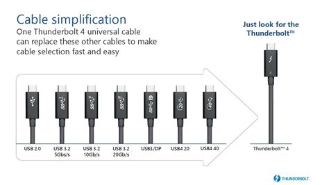 Intel Thunderbolt 4 Announced – A “Universal Cable” Offering 40Gb/s ...