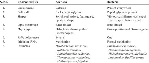 Major Differential Characteristics between Archaea and Bacteria ...