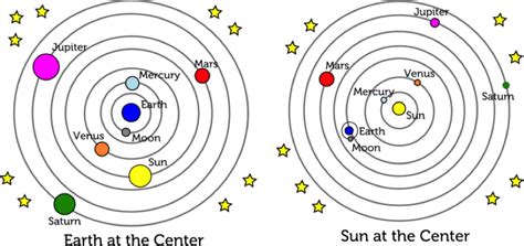 Copernican vision of the solar system - the heliocentric theory