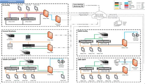 WRD SCADA Architecture Design - Enterprise Automation