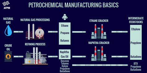 Petrochemical Manufacturing Basics | American Fuel & Petrochemical ...