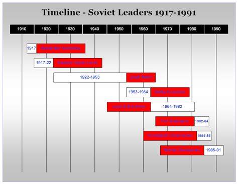 Timeline Of Soviet Union