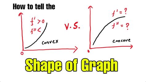 Concave Vs Convex Graph