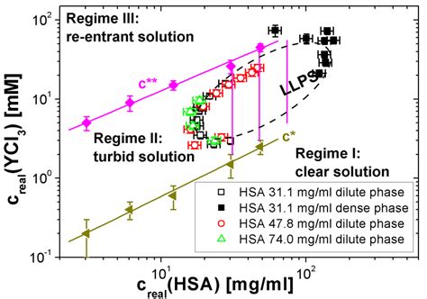 Plot of an LLPS phase diagram with real protein and yttrium ...