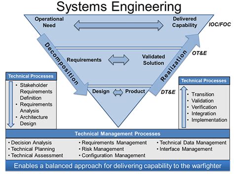 Systems Engineering Process | www.dau.edu