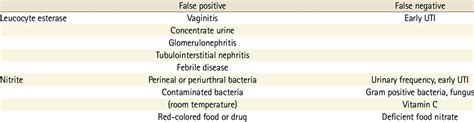 False Positive and False Negative of Leucocyte Esterase and Nitrite in ...