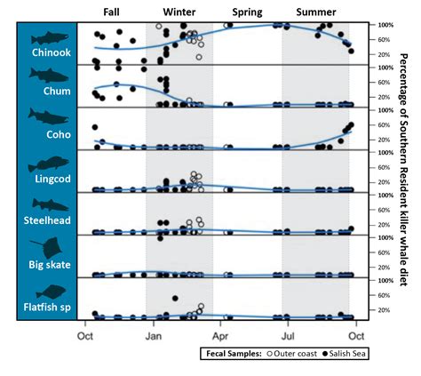 Diversity of Fish Species Support Killer Whale Diet Throughout the Year ...