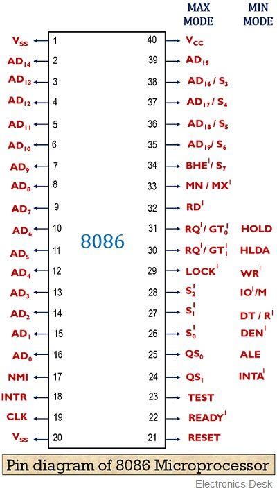 Pin Diagram Of 8086 Microprocessor