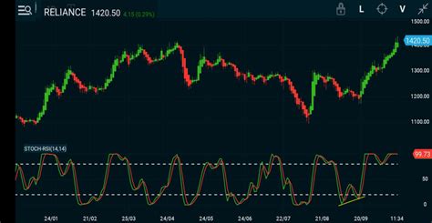 Momentum Trading Using Stochastic RSI