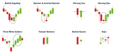 Bullish Candlestick Patterns - 8 Patterns to Know