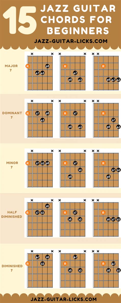 Jazz Guitar Chords | Lessons With Shapes, Charts, Theory