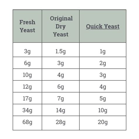 Fleischmann's Yeast Conversion Chart Yeast Fresh Chart Flour