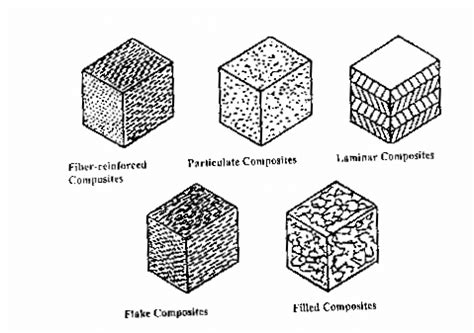 Types of composite materials. [9] | Download Scientific Diagram