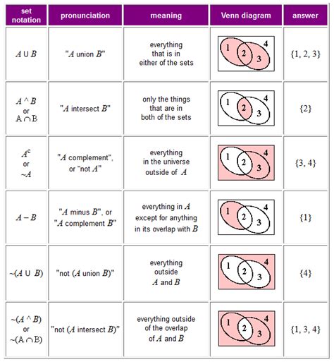 Symbols For Venn Diagrams Hndit: Introduction To Sets