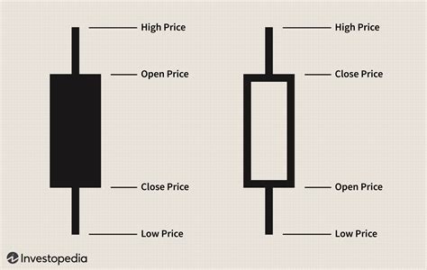 Understanding a Candlestick Chart