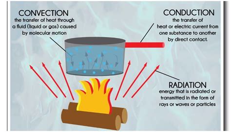 Convection Diagram | Quizlet