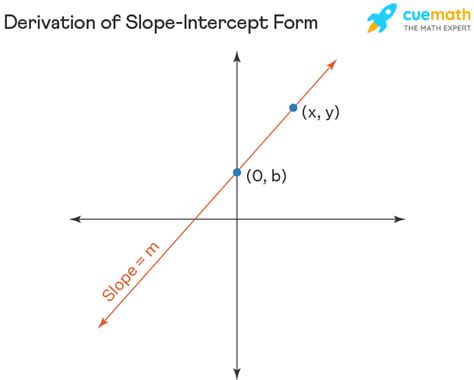 Slope Intercept Form - Formula, Derivation, Examples