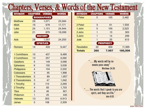 Chapters, Verses, & Words of the New Testament Bible Study Plans, Bible ...