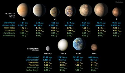 Update on the 7 Earth-sized planets orbiting nearby TRAPPIST-1 | Space ...