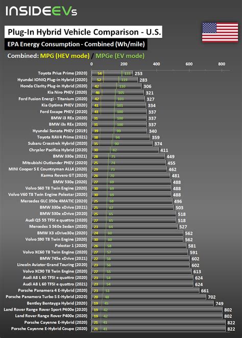 Plug-In Hybrid Car Efficiency Compared For U.S. – July, 2020 - Car in ...