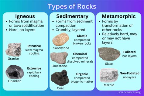 Types of Rocks - Igneous, Sedimentary, Metamorphic