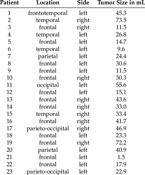 Brain tumor data from patients, such as: location, side and size of the ...