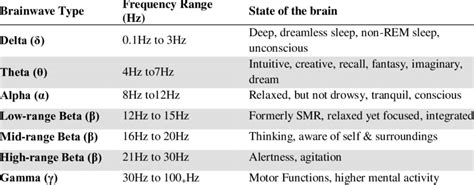 EEG Frequency Bands and Its Corresponding Brain State | Download Table