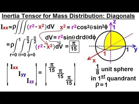 Moment Of Inertia Tensor