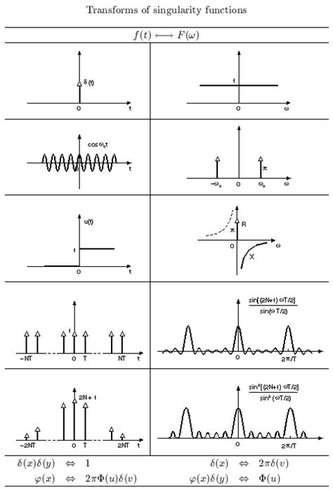 Examples of the Fourier Transform