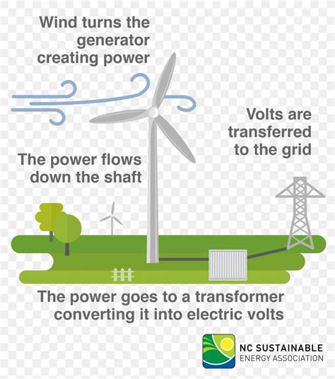 Wind Energy Diagram For Kids