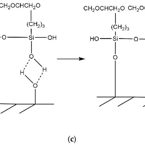 Treatment principle of silane coupling agent KH560. (a) Silane coupling ...