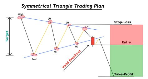 Symmetrical Triangle Pattern - ForexBee