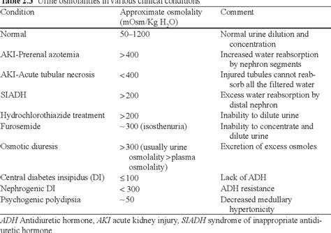 [PDF] Chapter 2 Interpretation of Urine Electrolytes and Osmolality ...