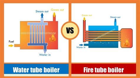 Types of Boilers in Thermal Power Plant - Water tube vs Fire tube