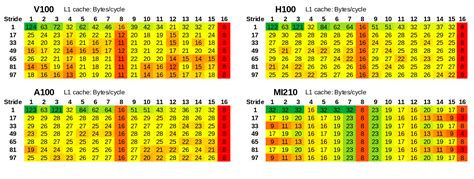 GitHub - te42kyfo/gpu-benches: collection of benchmarks to measure ...